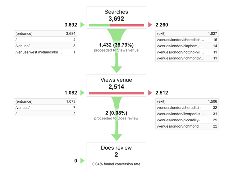 conversion rate optimization