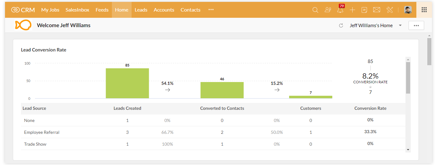 Sales funnel tracking in Zoho One for professional services