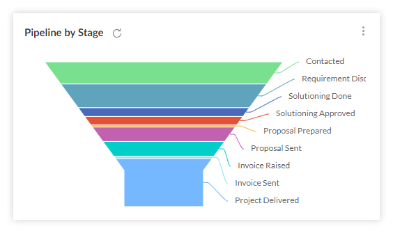 Pipeline by stage