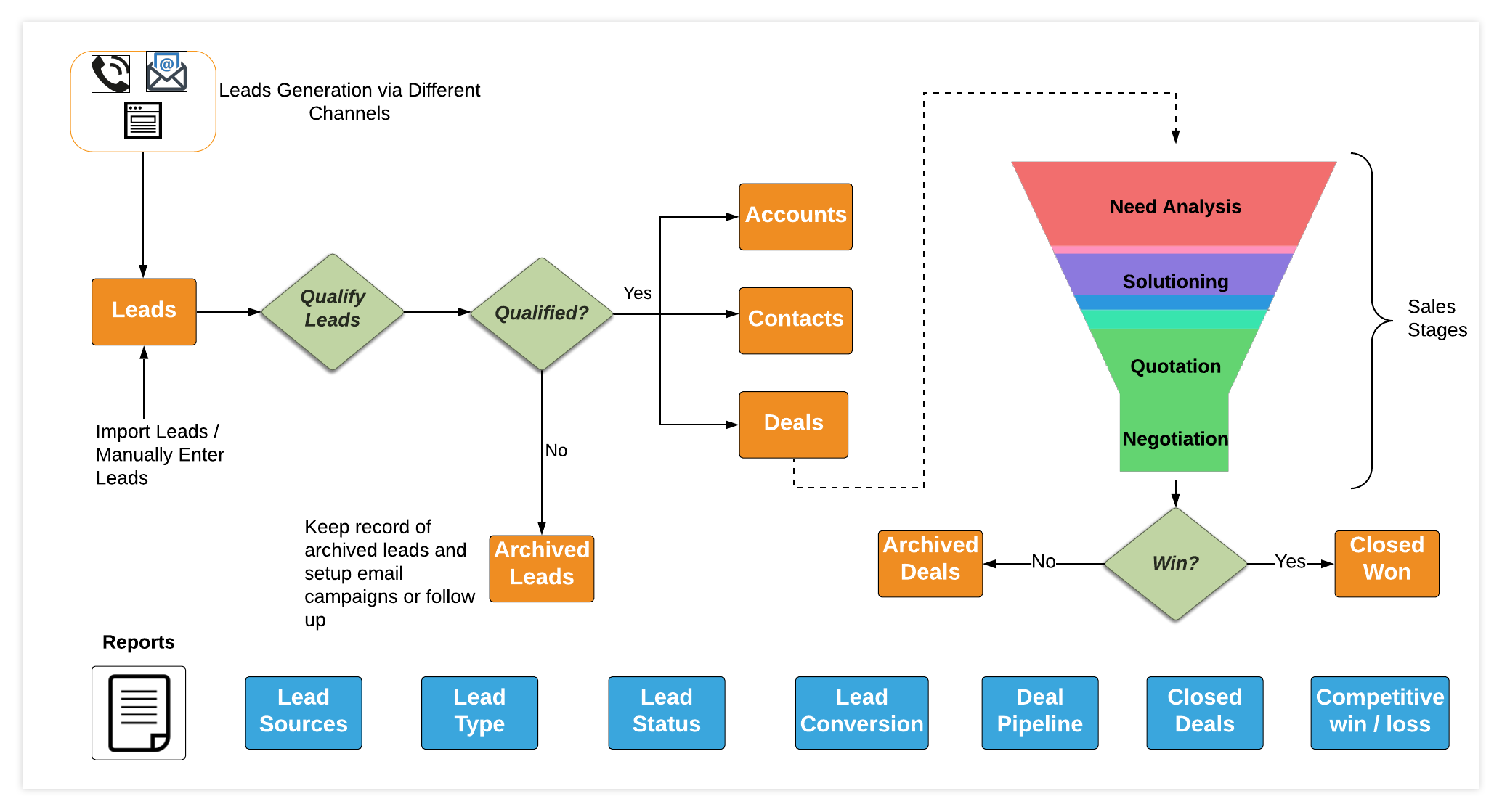 Diagrams in proposal