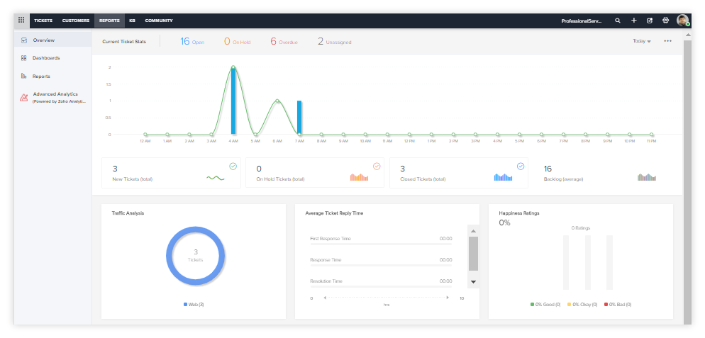 Zoho Desk: Reports