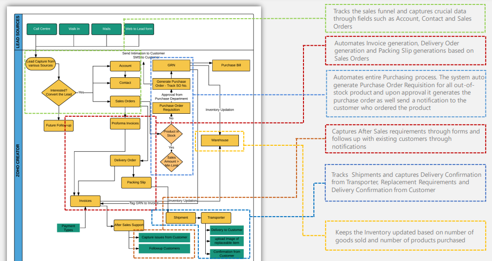 Solution Diagram for the Custom app