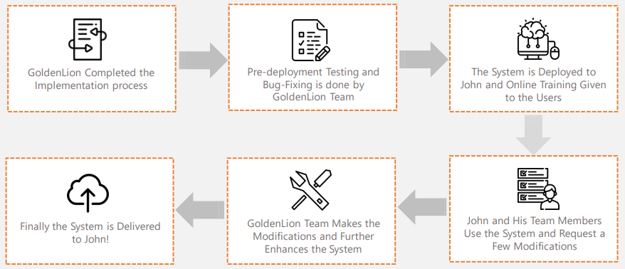 Stages of Project delivery