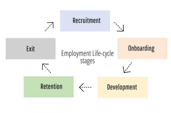 People Management: Employment Life-cycle stages