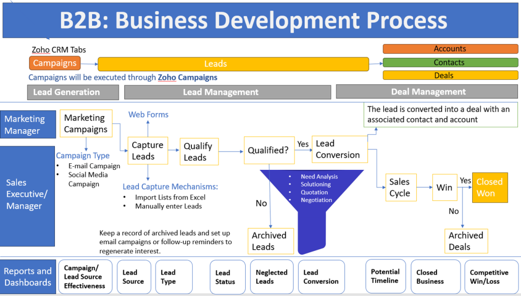 Zoho crm