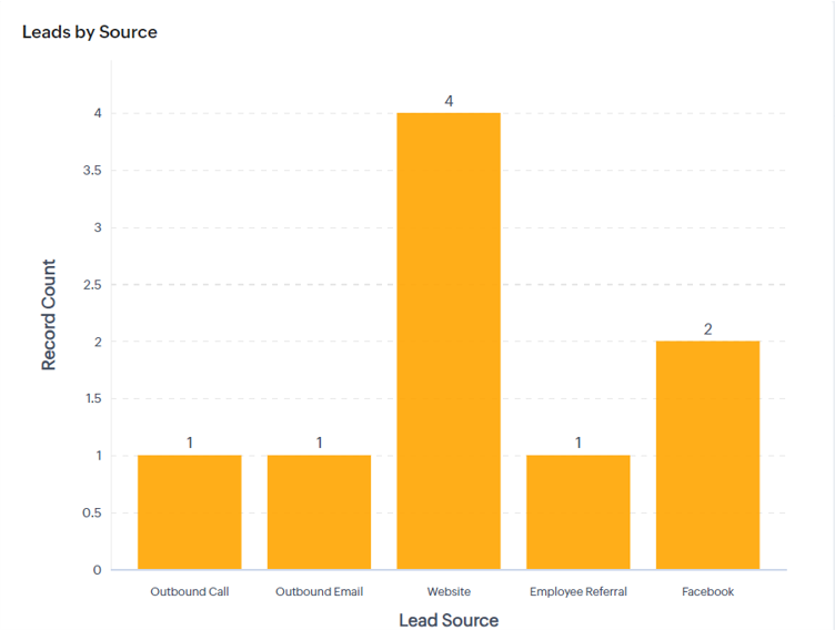 leads in zoho crm