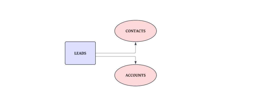 Modules in Zoho CRM