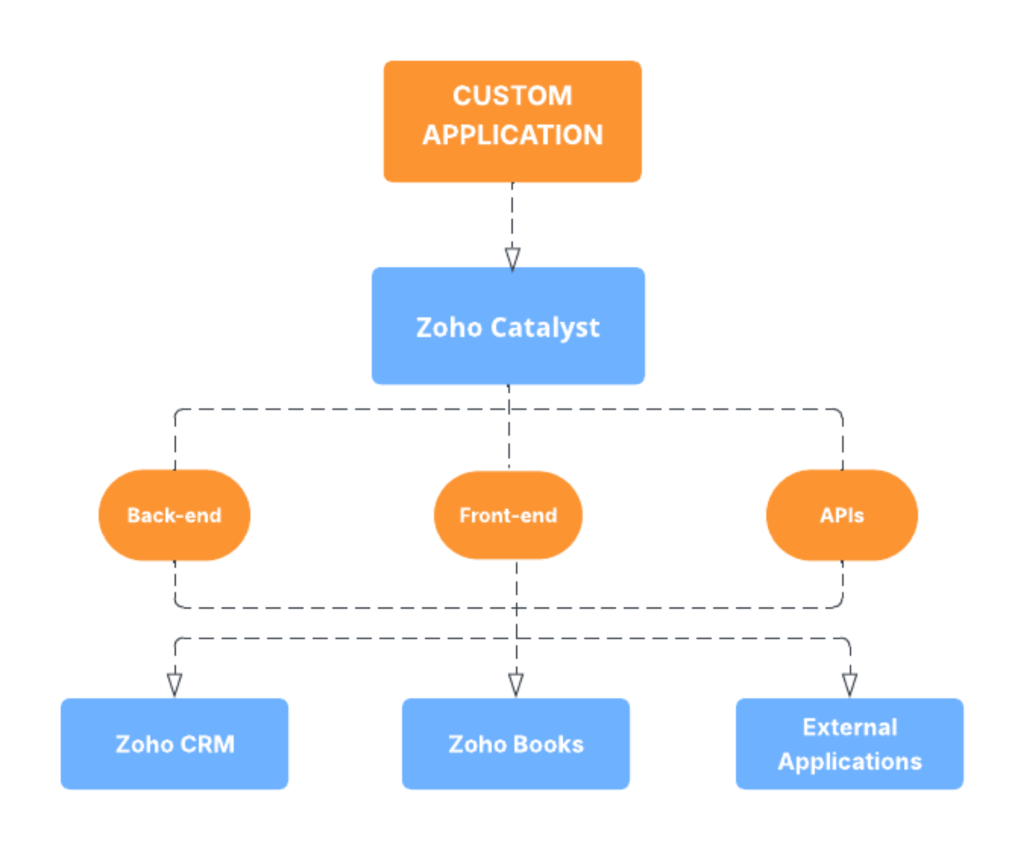 Zoho Catalyst Apllications